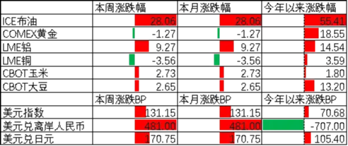 中加基金配置周报|上海地产限购进一步放开，美伊军事冲突升级  第1张