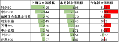 中加基金配置周报|上海地产限购进一步放开，美伊军事冲突升级  第3张