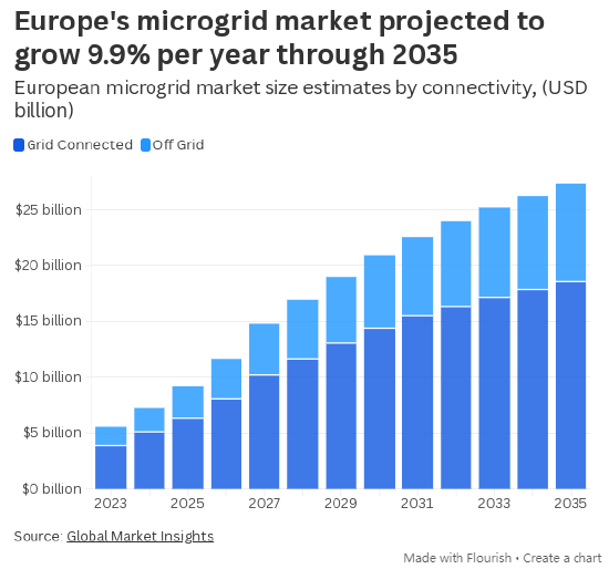 为AI供电：欧洲首个微电网直连数据中心正式启用  第3张