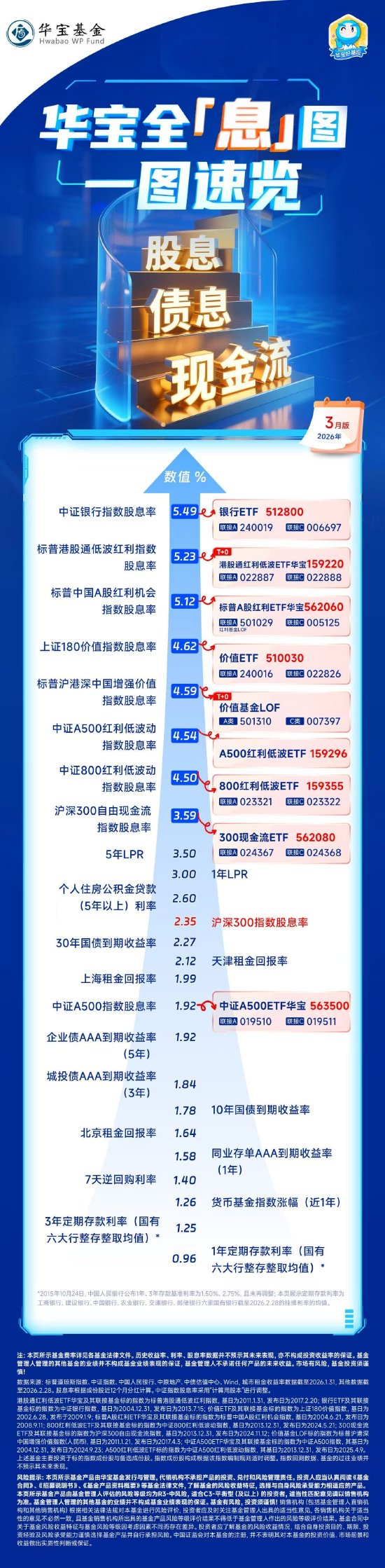 长期国债利率波动，银行股息优势再扩大 | 华宝基金全息图（2026年3月）  第1张