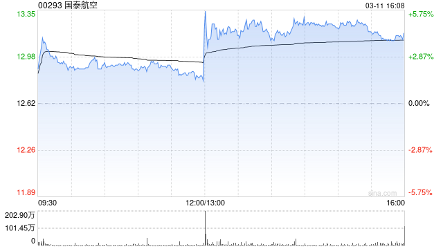 小摩：预计国泰航空短期受惠于票价高企但被油价上升所抵消  第1张