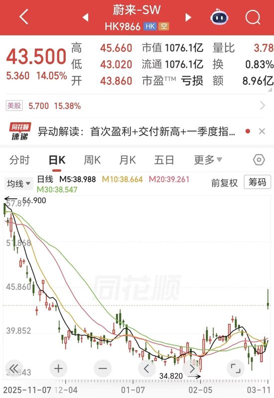 单季扭亏，股价大涨19%！蔚来刚出“病房”，又要被比亚迪推回“ICU”？李斌回应  第1张