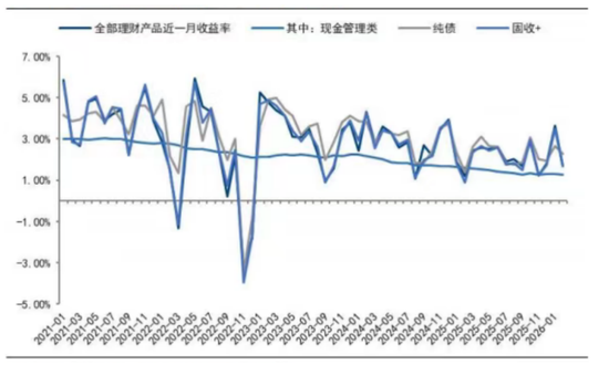 多只银行理财业绩基准下调50%，投资者如何选择？  第2张