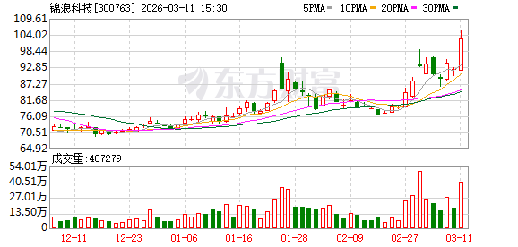 锦浪科技最新股东户数环比下降12.17%  第1张