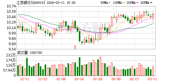 江苏银行大宗交易成交1.56亿元  第1张