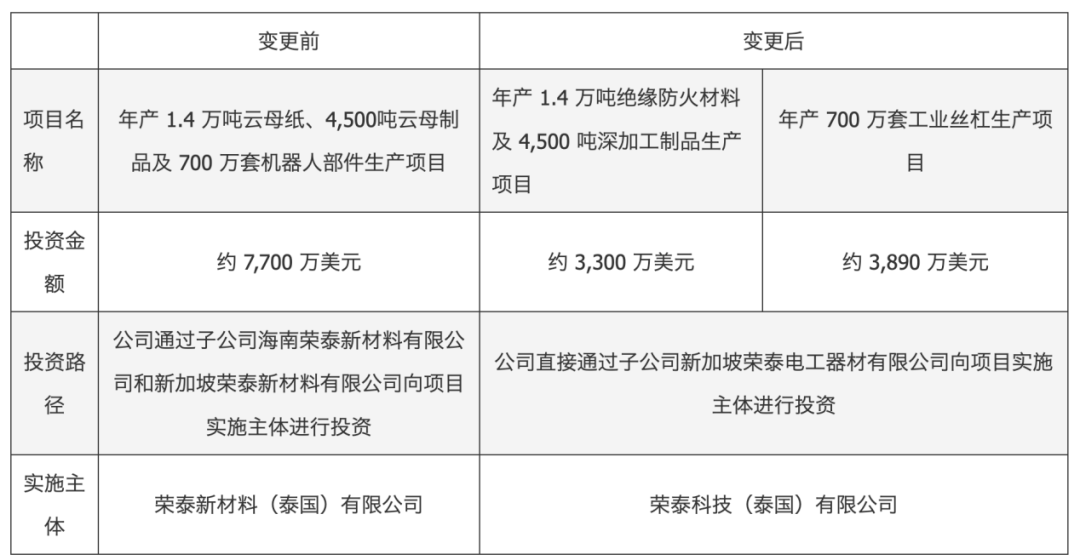 603119，拟变更对外投资项目  第1张