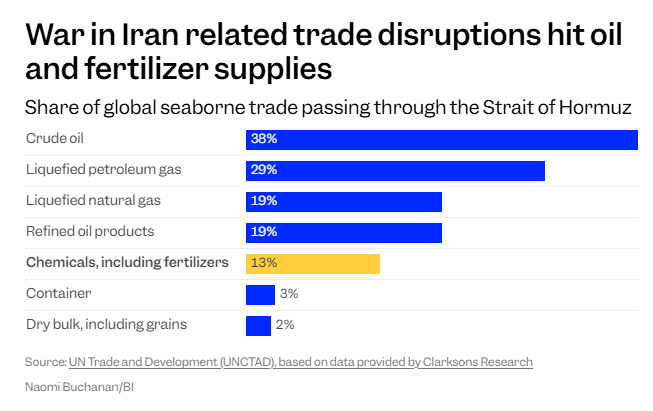 就盯着原油？美伊战火另一“受害者”或掀起全球食品通胀  第1张