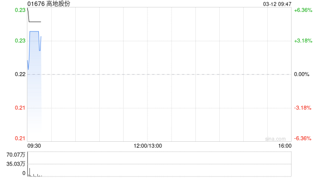 高地股份拟溢价约4.55%配售最多466.54万股 净筹约96万港元  第1张