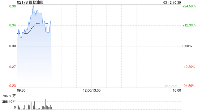 部分油气股早盘走高 百勤油服大涨超19%山东墨龙涨超13%  第1张