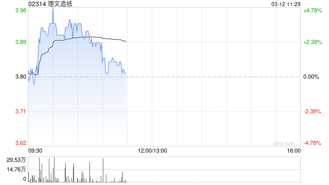 理文造纸盘中涨超3% 花旗将其目标价从4.2港元升至4.3港元  第1张