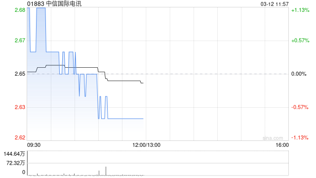 中信国际电讯发布年度业绩 股东应占溢利9.2亿港元同比增长1.1%  第1张