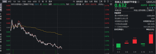 寒武纪、奥比中光在列！科创板成长层迎“退层”公司！华宝基金科创人工智能ETF（589520）单日吸金2148万元  第1张
