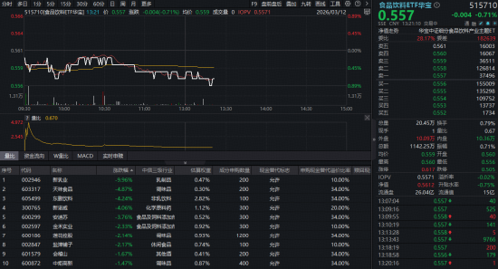 吃喝板块再陷回调，估值罕见低位！华宝基金食品饮料ETF（515710）持续低位震荡，机构：看好白酒修复行情  第1张