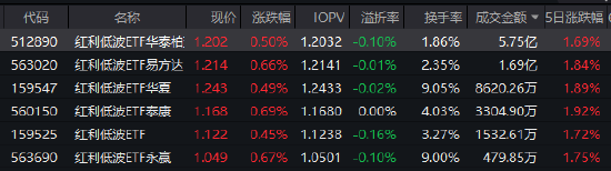 红利低波ETF华泰柏瑞（512890）逆势收涨，近60日吸金超53亿！机构：红利策略成“底仓优选”  第1张