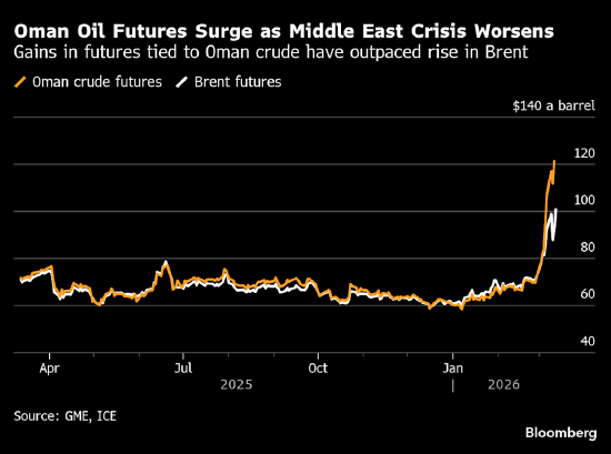 中东危机升级，伊拉克附近海域油轮遇袭  第2张