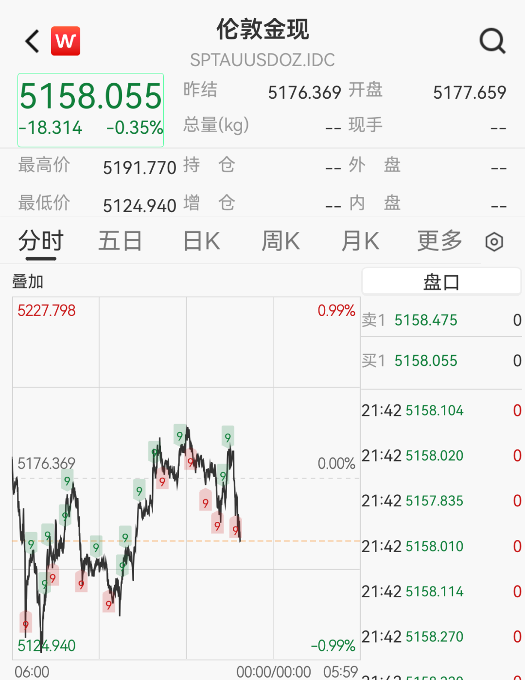 国际油价飙涨9%，黄金白银短线跳水  第2张