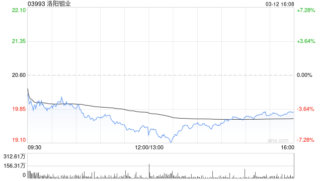 洛阳钼业获贝莱德增持约558.16万股 每股作价约21.79港元  第1张
