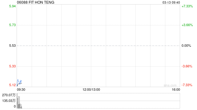 FIT HON TENG发布年度业绩 股东应占利润1.56亿美元同比增加1.51%  第1张