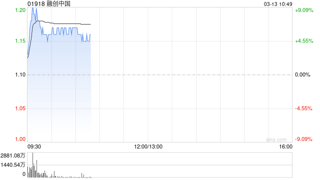 内房股早盘回暖 融创中国及旭辉控股均涨逾6%  第1张