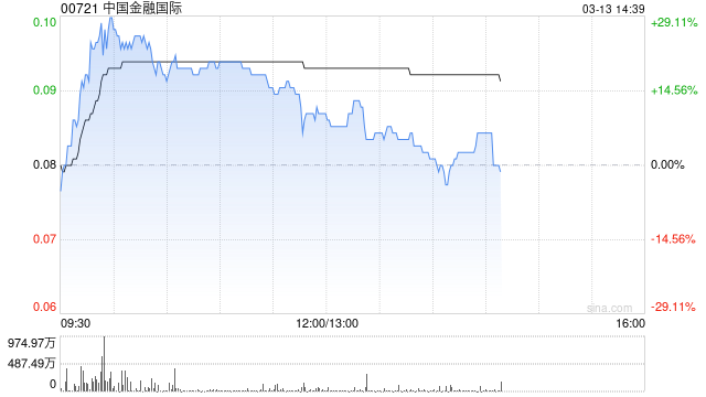 中国金融国际午前涨超10% 此前宣布发新股引入范式智能  第1张
