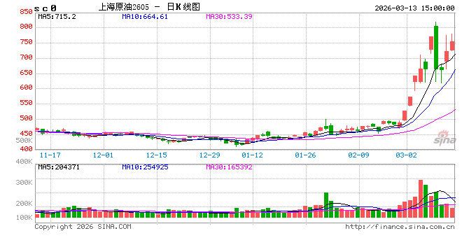 收评：国内期货主力合约涨跌互现 原油涨超5%  第2张