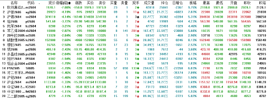 收评：国内期货主力合约涨跌互现 原油涨超5%  第4张