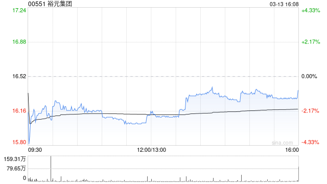 高盛：降裕元集团目标价至18港元 维持“买入”评级  第1张