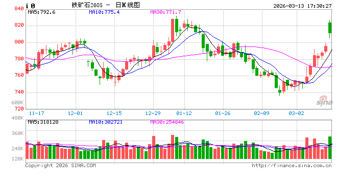 光大期货0313热点追踪：供应扰动下，铁矿领涨黑色系  第2张