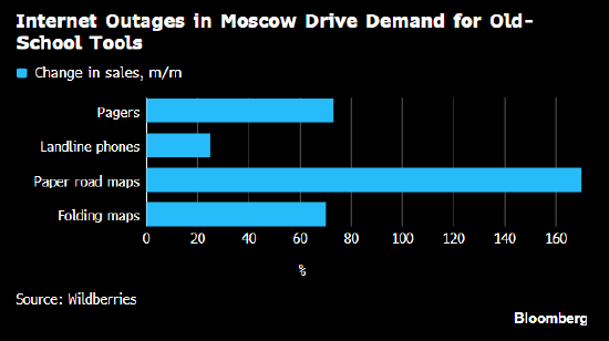 莫斯科互联网大面积中断 寻呼机和纸质地图等传统工具销量激增  第1张