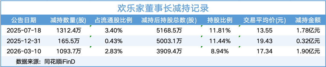 再套现1.9亿元！业绩下滑，欢乐家实控人忙减持  第1张