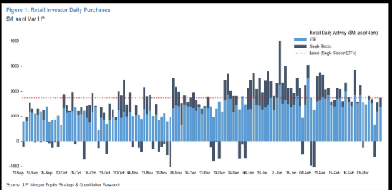摩根大通称散户投资者对美股首次显露出购买疲劳迹象 第1张 摩根大通称散户投资者对美股首次显露出购买疲劳迹象 第1张
