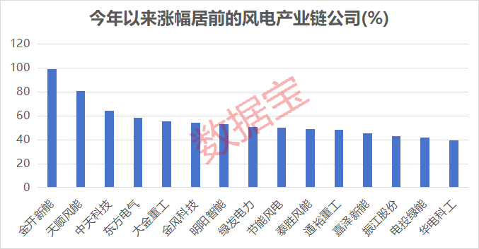 多重利好袭来，风电赛道迎强劲增长！绩优公司出炉，净利润最高增10倍+  第2张