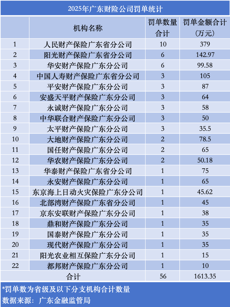 近90张罚单，罚金超2000万！揭秘买保险的这些“坑”  第2张