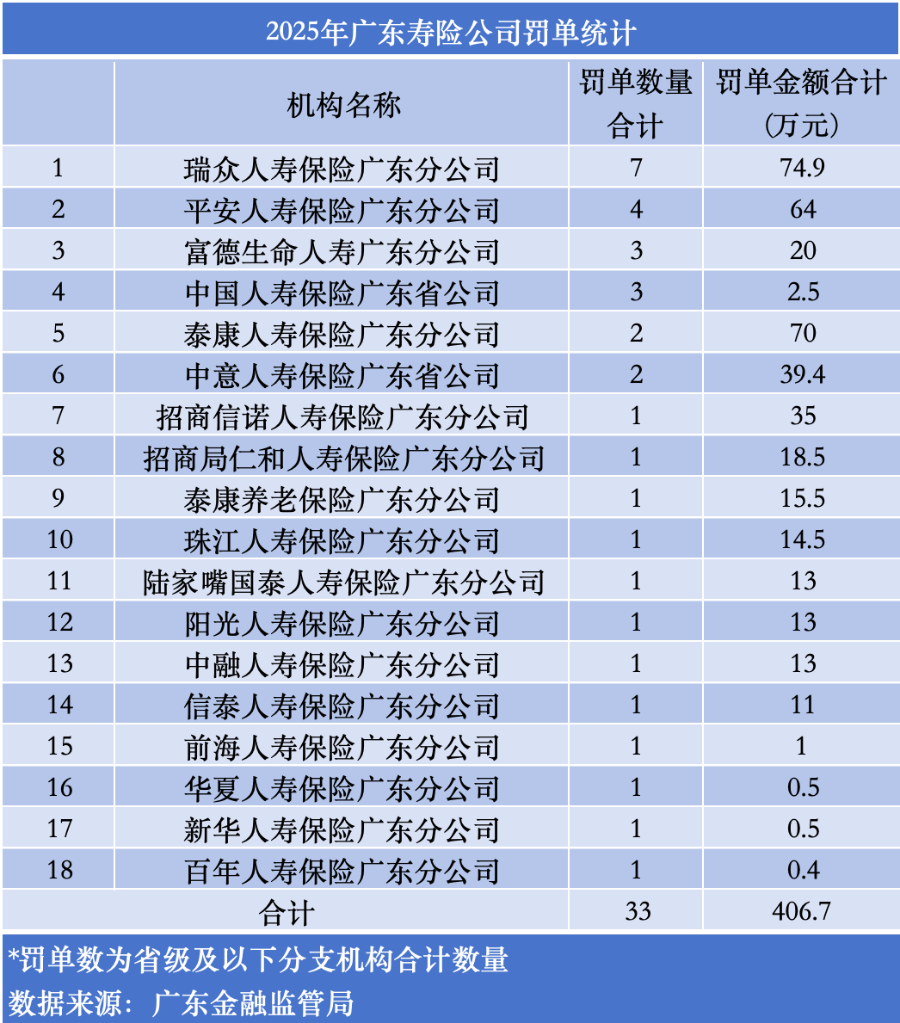 近90张罚单，罚金超2000万！揭秘买保险的这些“坑”  第3张