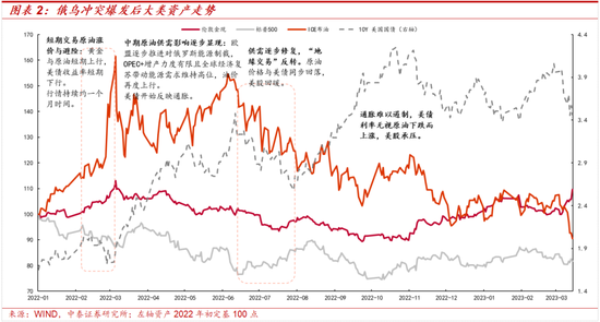 中泰策略：地缘冲突长期化或带来哪些影响？该如何配置？  第2张