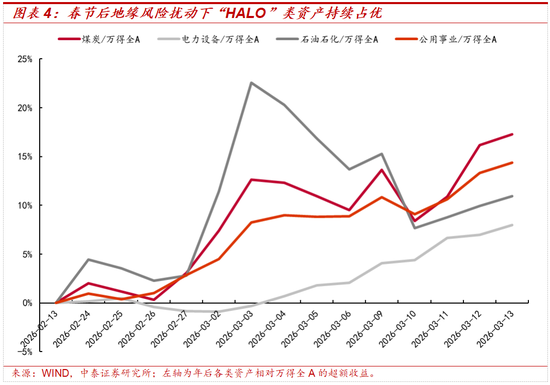 中泰策略：地缘冲突长期化或带来哪些影响？该如何配置？  第4张