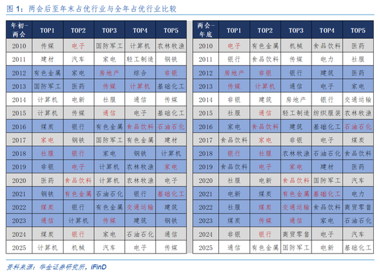 华金证券：A股短期韧性仍可能较强 今年的主线行业是什么？  第2张