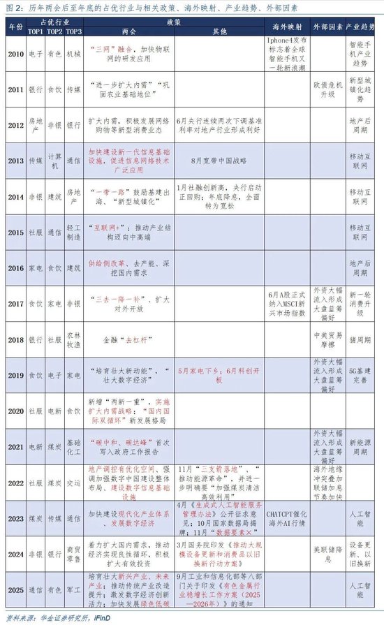 华金证券：A股短期韧性仍可能较强 今年的主线行业是什么？  第3张