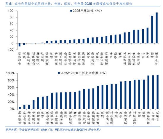 华金证券：A股短期韧性仍可能较强 今年的主线行业是什么？  第6张