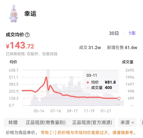 上百万元“抽盒”，却是“一场空”？警惕潮玩消费乱象  第5张