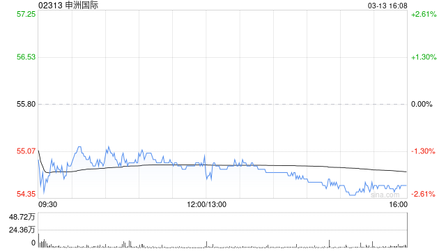 申洲国际遭Schroders PLC减持216.58万股 每股作价约55.86港元  第1张