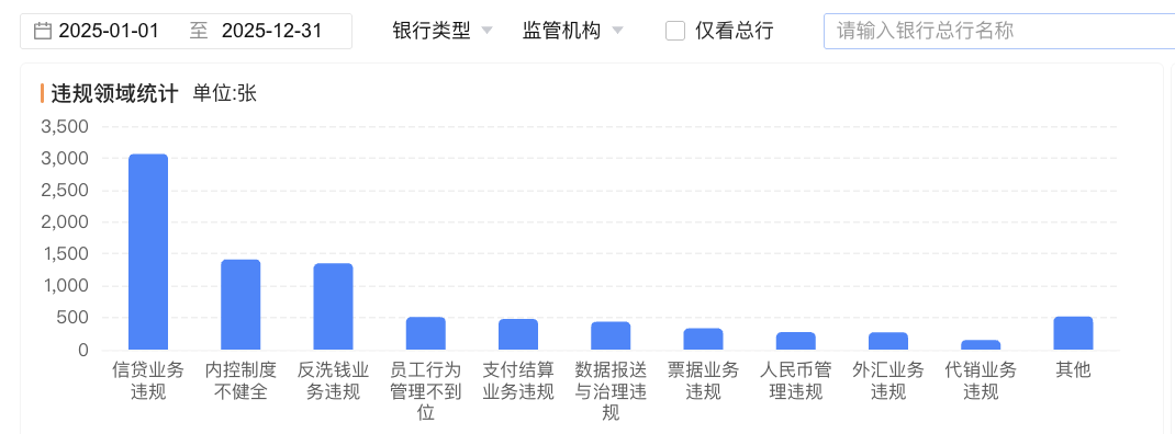 罚没26亿！银行业去年领受6656张罚单：信贷业务是“重灾区”，消保非主因｜金融315  第3张