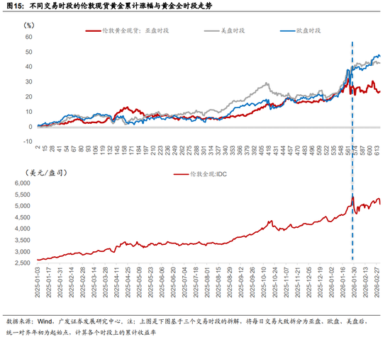广发证券：地缘政治冲突框架下资产定价的四个阶段  第5张