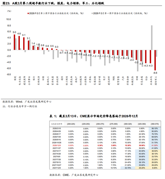 广发证券：地缘政治冲突框架下资产定价的四个阶段  第8张