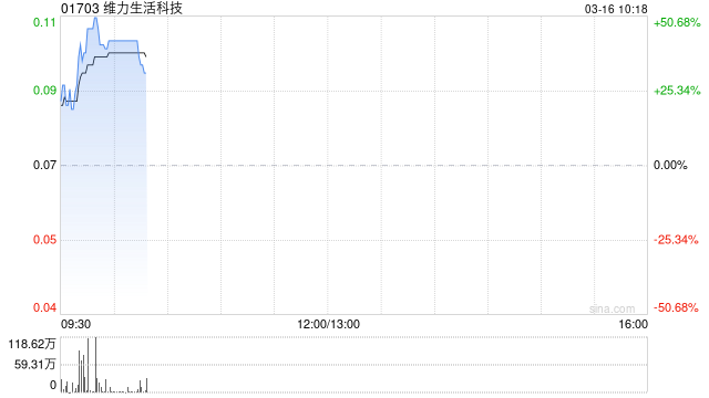维力生活科技拟折让约12.3%配售最多2.3亿股配售股份 净筹约1360万港元  第1张