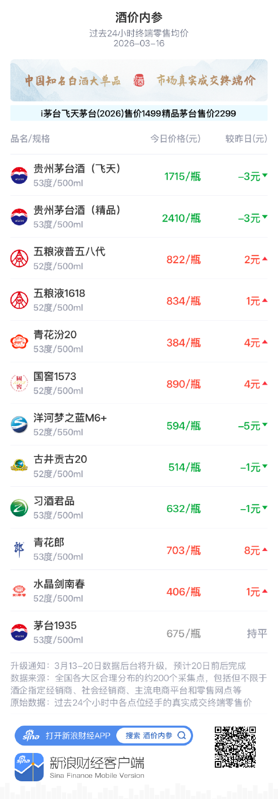 酒价内参3月16日价格发布,古井贡古20小幅回落1元 第1张 酒价内参3月16日价格发布,古井贡古20小幅回落1元 第1张