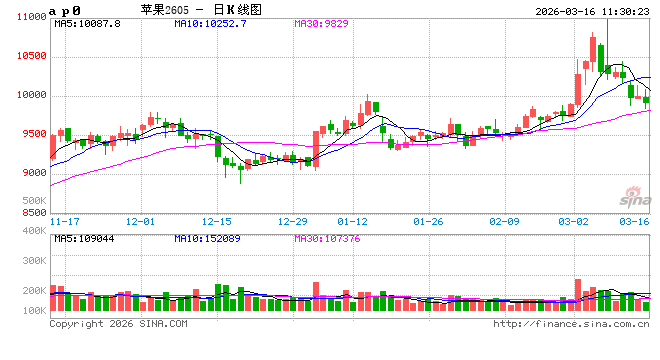 产区苹果价格上涨，主因好货供应偏紧  第2张