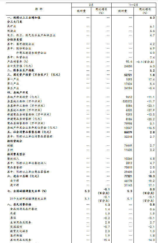 国家统计局：2月份国民经济起步有力、开局良好  第1张