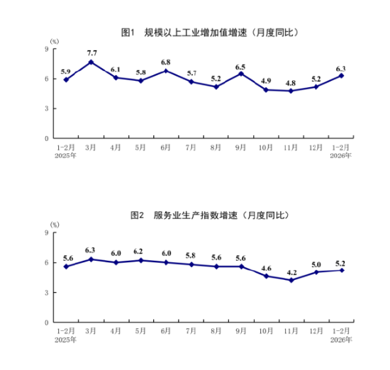 国家统计局：2月份国民经济起步有力、开局良好  第3张