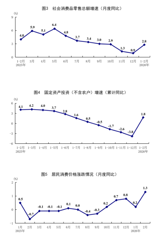 国家统计局：2月份国民经济起步有力、开局良好  第4张
